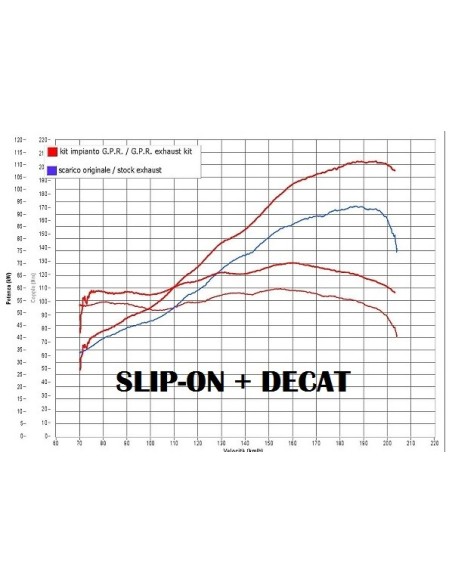 ESCAPE GPR Ducati Multistrada 1260 2018/2020 e4 Decatalizzatore Sistema racing