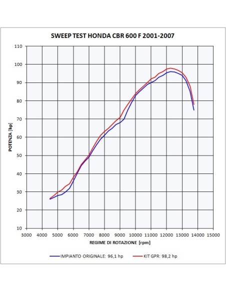 ESCAPE GPR Honda Cbr 600 F - Sport 2001/2007 Furore Nero Sistema homologado con catalizador incluido