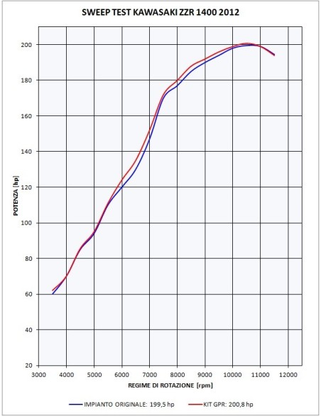 ESCAPE GPR Kawasaki Zzr 1400 2012/2016 e3 Trioval Sistema Homologado