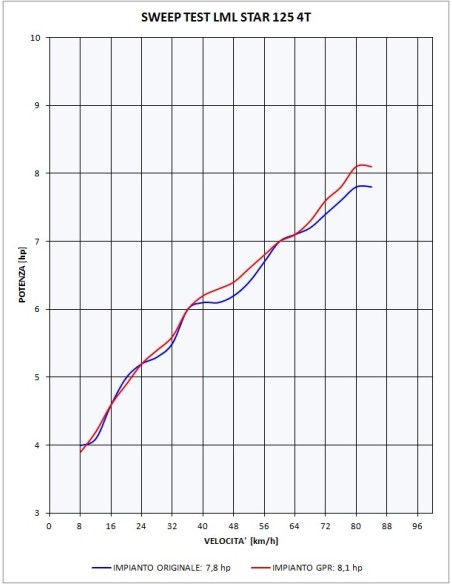 ESCAPE GPR Lml Star 125 4 T/4 ST 2010/2013 Alluminio Sistema Homologado